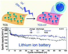 Graphical abstract: Improving the anode performances of TiO2–carbon–rGO composites in lithium ion batteries by UV irradiation