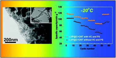 Graphical abstract: A study of the electrochemical behavior at low temperature of the Li3V2(PO4)3 cathode material for Li-ion batteries