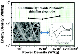 Graphical abstract: One-dimensional cadmium hydroxide nanowires towards electrochemical supercapacitor