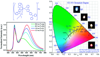 Graphical abstract: Application of a novel cationic iridium(iii) complex as a red phosphor in warm white light-emitting diodes