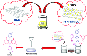 Graphical abstract: One-pot, efficient and green synthesis of acridinedione derivatives using highly monodisperse platinum nanoparticles supported with reduced graphene oxide