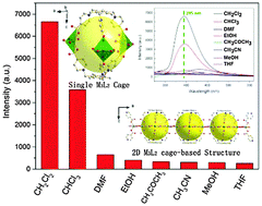 Graphical abstract: A novel 2D infinite M3L2 cage-based Cd(ii) microporous coordination polymer with a tripodal carboxylic acid ligand and solvent-dependent luminescence properties