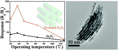 Graphical abstract: A low temperature operating gas sensor with high response to NO2 based on ordered mesoporous Ni-doped In2O3