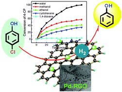 Graphical abstract: Convenient preparation of Pd/RGO catalyst for the efficient hydrodechlorination of various chlorophenols