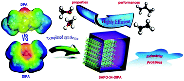 Graphical abstract: SAPO-34 templated by dipropylamine and diisopropylamine: synthesis and catalytic performance in the methanol to olefin (MTO) reaction