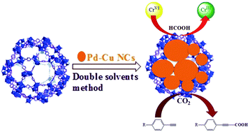 Graphical abstract: Metal–organic framework MIL-101 supported bimetallic Pd–Cu nanocrystals as efficient catalysts for chromium reduction and conversion of carbon dioxide at room temperature