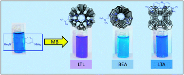 Graphical abstract: Properties of methylene blue in the presence of zeolite nanoparticles