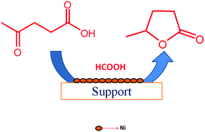 Graphical abstract: Gas phase hydrogenation of levulinic acid to γ-valerolactone over supported Ni catalysts with formic acid as hydrogen source