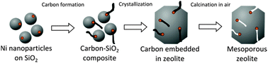 Graphical abstract: Mesoporous MEL, BEA, and FAU zeolite crystals obtained by in situ formation of carbon template over metal nanoparticles
