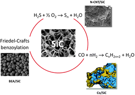 Graphical abstract: Silicon carbide foam as a porous support platform for catalytic applications
