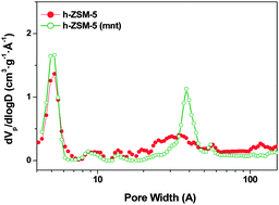 Graphical abstract: Hierarchical ZSM-5 zeolite with uniform mesopores and improved catalytic properties