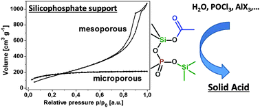 Graphical abstract: Surface reactivity of non-hydrolytic silicophosphate xerogels: a simple method to create Brønsted or Lewis acid sites on porous supports