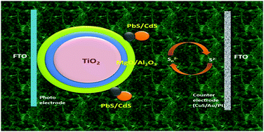 Graphical abstract: Reduced recombination with an optimized barrier layer on TiO2 in PbS/CdS core shell quantum dot sensitized solar cells