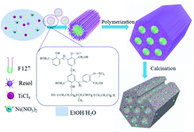 Graphical abstract: Preparation of mesoporous TiO2–C composites as an advanced Ni catalyst support for reduction of 4-nitrophenol