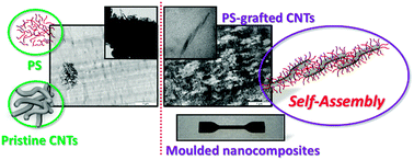 Graphical abstract: Polymer nanocomposites from self-assembled polystyrene-grafted carbon nanotubes