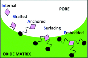 Graphical abstract: Surface molecular engineering in the confined space of templated porous silica