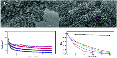 Graphical abstract: Graphene grown in situ on TiO2 hollow nanocrystals for advanced photocatalysis and lithium-ion batteries