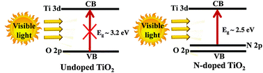 Graphical abstract: Nitrogen-doped titanium dioxide (N-doped TiO2) for visible light photocatalysis