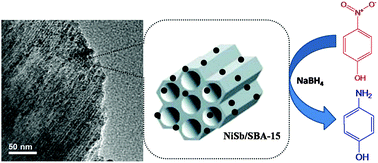 Graphical abstract: Nickel–antimony nanoparticles confined in SBA-15 as highly efficient catalysts for the hydrogenation of nitroarenes