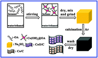 Graphical abstract: Controlled synthesis of CoO/C and Co/C nanocomposites via a molten salt method and their lithium-storage properties