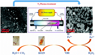 Graphical abstract: Preparation of nanostructured pyrite with N2 glow discharge plasma and the study of its catalytic performance in the heterogeneous Fenton process