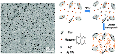 Graphical abstract: Thermosensitive antibacterial Ag nanocomposite hydrogels made by a one-step green synthesis strategy