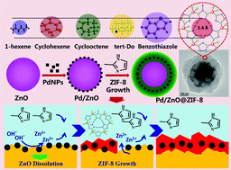 Graphical abstract: In situ fabrication of a perfect Pd/ZnO@ZIF-8 core–shell microsphere as an efficient catalyst by a ZnO support-induced ZIF-8 growth strategy