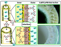 Graphical abstract: Selective interfacial synthesis of metal–organic frameworks on a polybenzimidazole hollow fiber membrane for gas separation