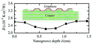 Graphical abstract: Tuning thermal contact conductance at graphene–copper interface via surface nanoengineering