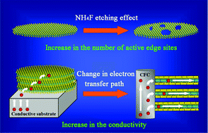 Graphical abstract: A strategy to synergistically increase the number of active edge sites and the conductivity of MoS2 nanosheets for hydrogen evolution