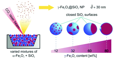 Graphical abstract: Gas phase condensation of superparamagnetic iron oxide–silica nanoparticles – control of the intraparticle phase distribution