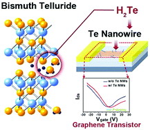 Graphical abstract: Electrochemical synthesis of ultrafast and gram-scale surfactant-free tellurium nanowires by gas–solid transformation and their applications as supercapacitor electrodes for p-doping of graphene transistors