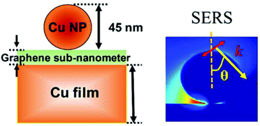 Graphical abstract: An all-copper plasmonic sandwich system obtained through directly depositing copper NPs on a CVD grown graphene/copper film and its application in SERS