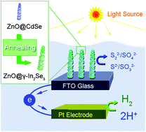 Graphical abstract: Thermal replacement reaction: a novel route for synthesizing eco-friendly ZnO@γ-In2Se3 hetero-nanostructures by replacing cadmium with indium and their photoelectrochemical and photocatalytic performances