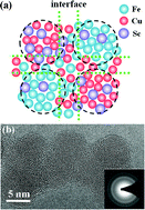 Graphical abstract: A nanoglass alloying immiscible Fe and Cu at the nanoscale