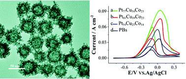 Graphical abstract: Trimetallic PtCuCo hollow nanospheres with a dendritic shell for enhanced electrocatalytic activity toward ethylene glycol electrooxidation