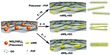 Graphical abstract: Layer-controllable WS2-reduced graphene oxide hybrid nanosheets with high electrocatalytic activity for hydrogen evolution