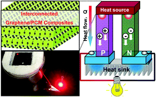 Graphical abstract: Heat collection and supply of interconnected netlike graphene/polyethyleneglycol composites for thermoelectric devices