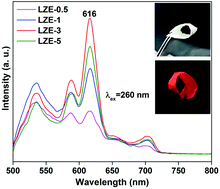 Graphical abstract: Facile synthesis of luminescent and amorphous La2O3–ZrO2:Eu3+ nanofibrous membranes with robust softness
