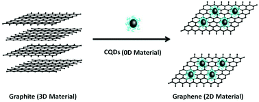 Graphical abstract: One-pot liquid-phase exfoliation from graphite to graphene with carbon quantum dots