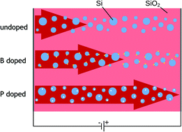 Graphical abstract: Energetics and carrier transport in doped Si/SiO2 quantum dots