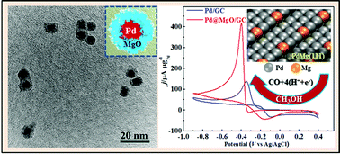 Graphical abstract: Engineering high-performance Pd core–MgO porous shell nanocatalysts via heterogeneous gas-phase synthesis