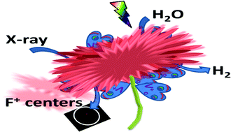Graphical abstract: Oxygen vacancies and intense luminescence in manganese loaded Zno microflowers for visible light water splitting
