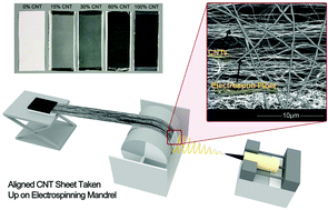Graphical abstract: High performance carbon nanotube – polymer nanofiber hybrid fabrics