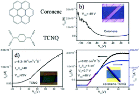 Graphical abstract: Investigation of transport properties of coronene·TCNQ cocrystal microrods with coronene microrods and TCNQ microsheets