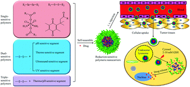Graphical abstract: Reduction-sensitive polymeric nanocarriers in cancer therapy: a comprehensive review