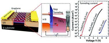 Graphical abstract: Bilayer insulator tunnel barriers for graphene-based vertical hot-electron transistors