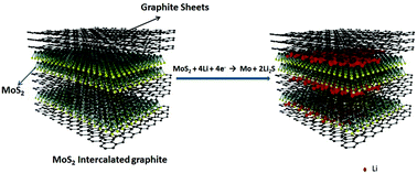 Graphical abstract: Prevention of sulfur diffusion using MoS2-intercalated 3D-nanostructured graphite for high-performance lithium-ion batteries