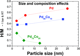 Graphical abstract: Hydrogen sorption properties of Pd–Co nanoalloys embedded into mesoporous carbons