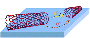 Graphical abstract: Charge transfer between carbon nanotubes on surfaces